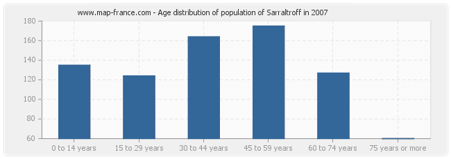 Age distribution of population of Sarraltroff in 2007
