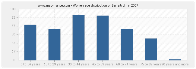Women age distribution of Sarraltroff in 2007