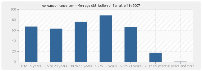 Men age distribution of Sarraltroff in 2007