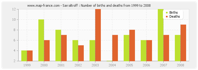 Sarraltroff : Number of births and deaths from 1999 to 2008