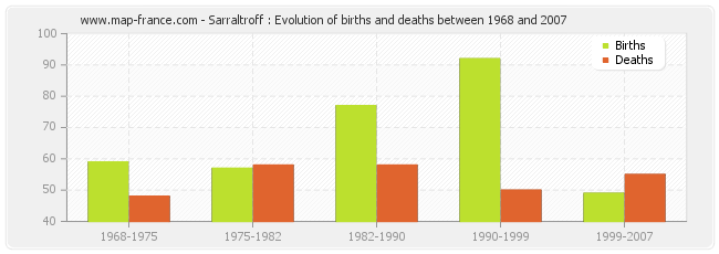 Sarraltroff : Evolution of births and deaths between 1968 and 2007