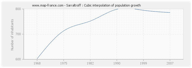 Sarraltroff : Cubic interpolation of population growth