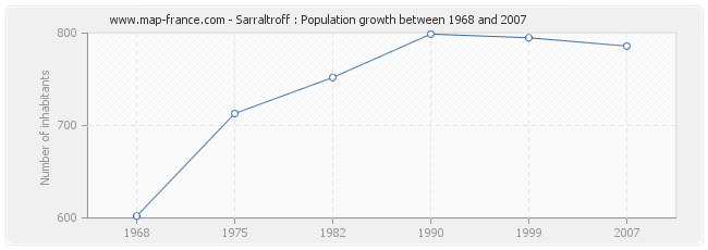 Population Sarraltroff