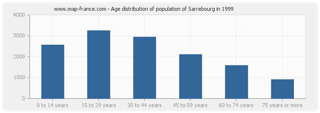 Age distribution of population of Sarrebourg in 1999