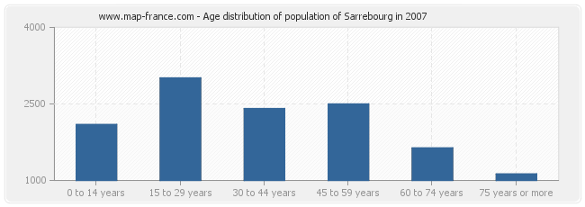Age distribution of population of Sarrebourg in 2007