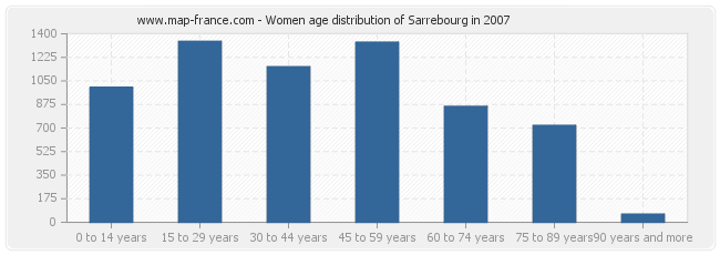 Women age distribution of Sarrebourg in 2007