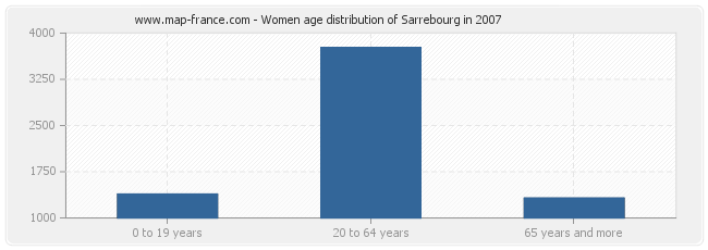 Women age distribution of Sarrebourg in 2007