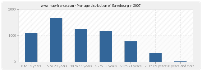 Men age distribution of Sarrebourg in 2007