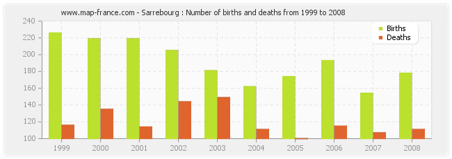 Sarrebourg : Number of births and deaths from 1999 to 2008