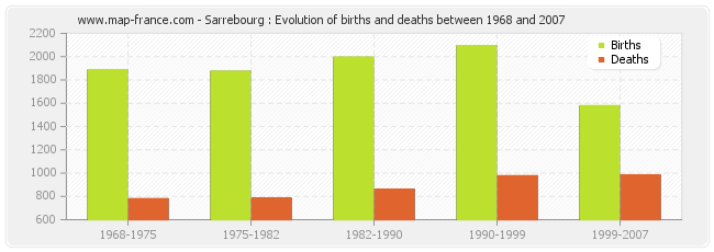 Sarrebourg : Evolution of births and deaths between 1968 and 2007