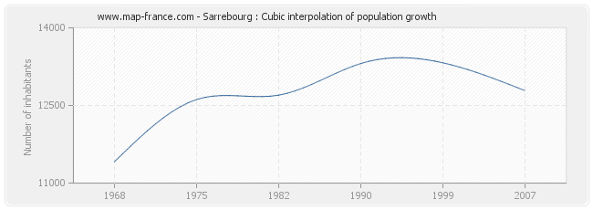 Sarrebourg : Cubic interpolation of population growth