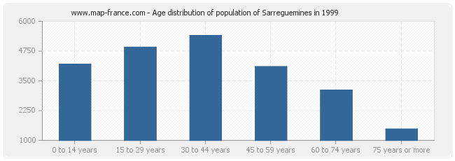 Age distribution of population of Sarreguemines in 1999