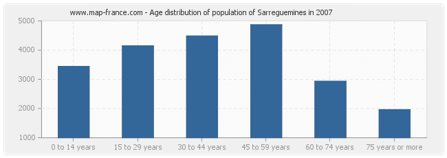 Age distribution of population of Sarreguemines in 2007