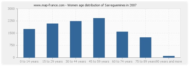 Women age distribution of Sarreguemines in 2007