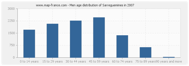 Men age distribution of Sarreguemines in 2007