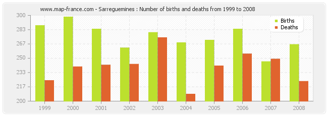 Sarreguemines : Number of births and deaths from 1999 to 2008
