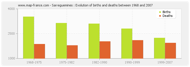 Sarreguemines : Evolution of births and deaths between 1968 and 2007