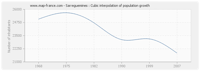 Sarreguemines : Cubic interpolation of population growth