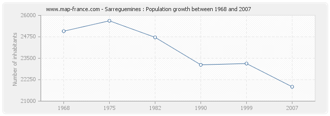 Population Sarreguemines