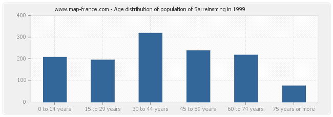 Age distribution of population of Sarreinsming in 1999