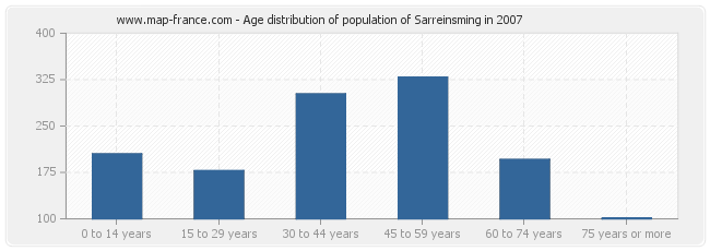 Age distribution of population of Sarreinsming in 2007