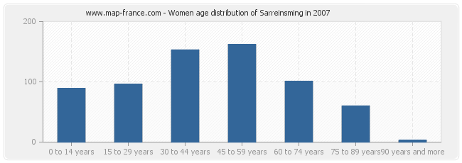 Women age distribution of Sarreinsming in 2007