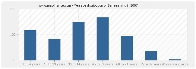 Men age distribution of Sarreinsming in 2007