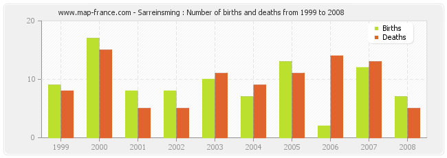 Sarreinsming : Number of births and deaths from 1999 to 2008