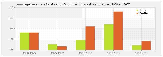 Sarreinsming : Evolution of births and deaths between 1968 and 2007