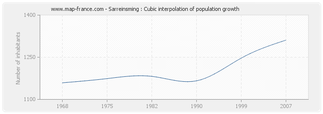 Sarreinsming : Cubic interpolation of population growth