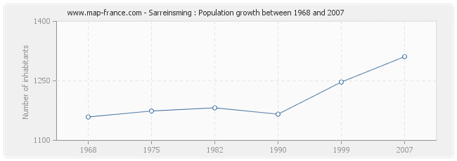 Population Sarreinsming