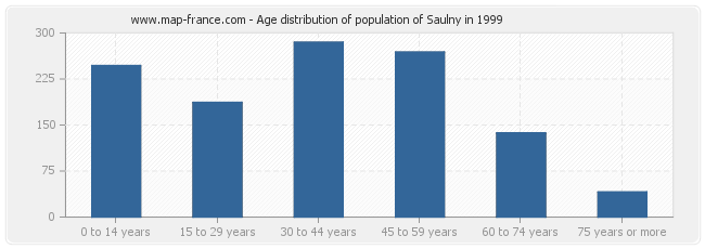 Age distribution of population of Saulny in 1999