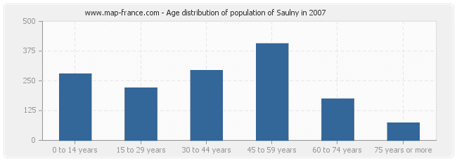 Age distribution of population of Saulny in 2007