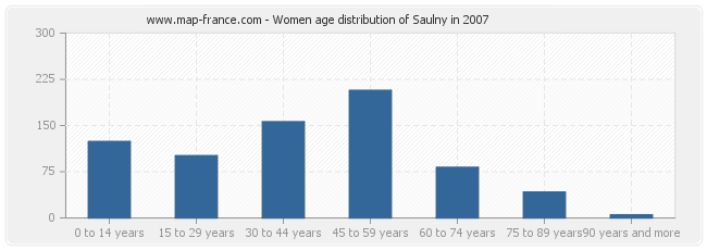 Women age distribution of Saulny in 2007