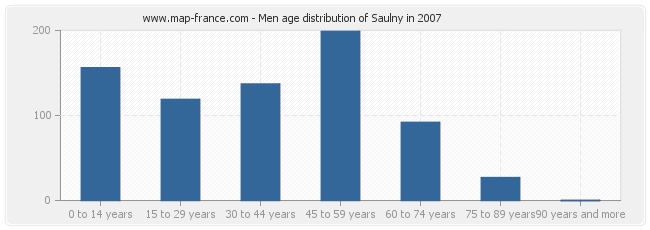 Men age distribution of Saulny in 2007