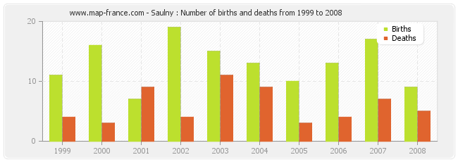 Saulny : Number of births and deaths from 1999 to 2008