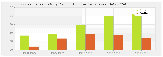 Saulny : Evolution of births and deaths between 1968 and 2007