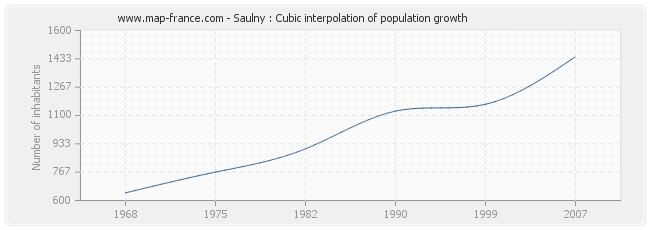 Saulny : Cubic interpolation of population growth