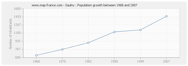 Population Saulny