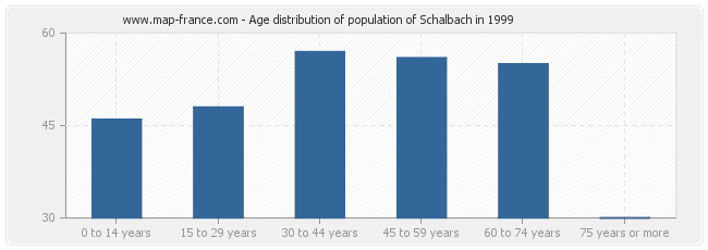 Age distribution of population of Schalbach in 1999