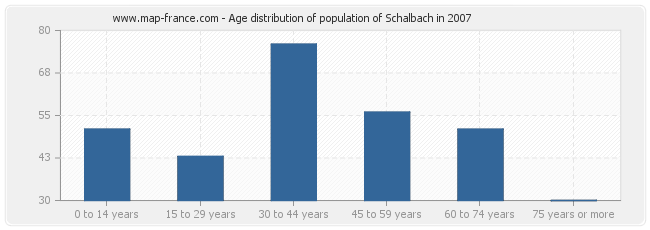 Age distribution of population of Schalbach in 2007