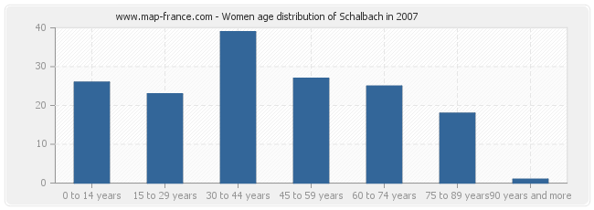 Women age distribution of Schalbach in 2007