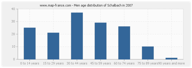 Men age distribution of Schalbach in 2007