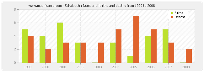 Schalbach : Number of births and deaths from 1999 to 2008