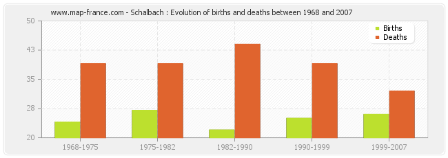 Schalbach : Evolution of births and deaths between 1968 and 2007