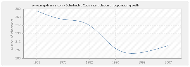 Schalbach : Cubic interpolation of population growth