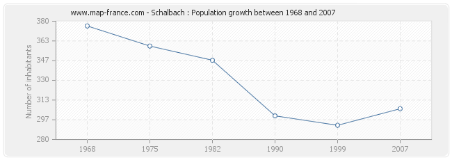 Population Schalbach