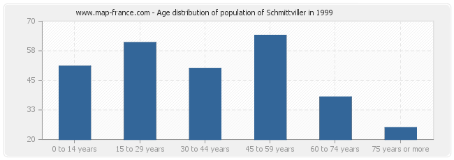 Age distribution of population of Schmittviller in 1999