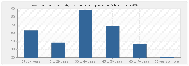 Age distribution of population of Schmittviller in 2007