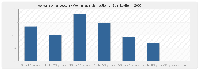 Women age distribution of Schmittviller in 2007